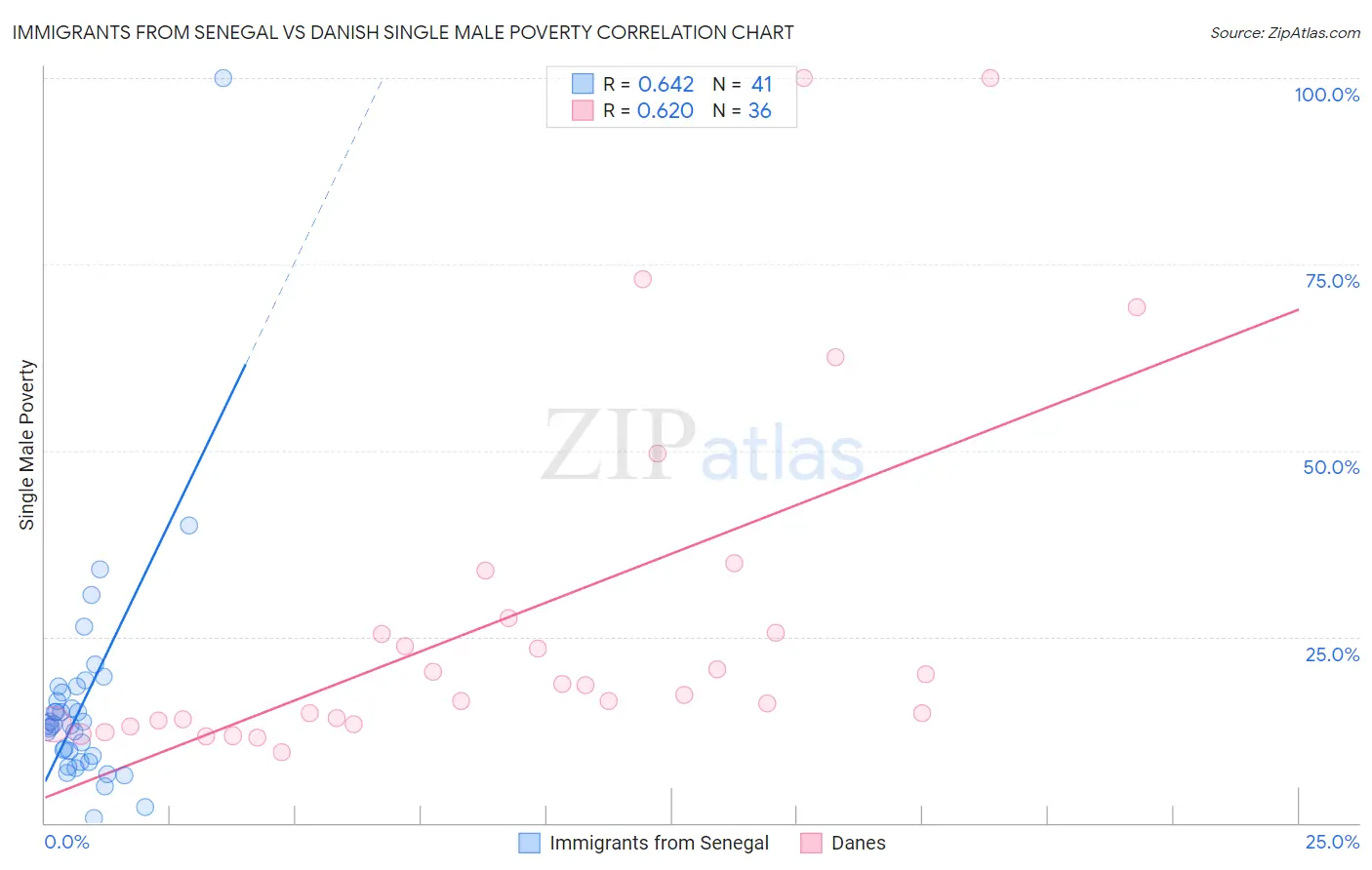Immigrants from Senegal vs Danish Single Male Poverty