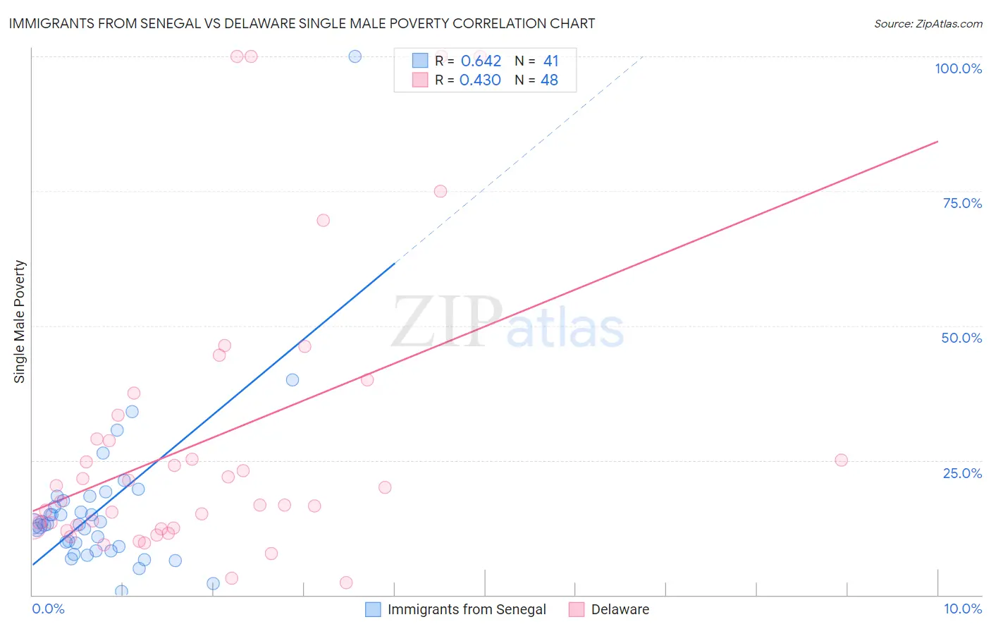 Immigrants from Senegal vs Delaware Single Male Poverty