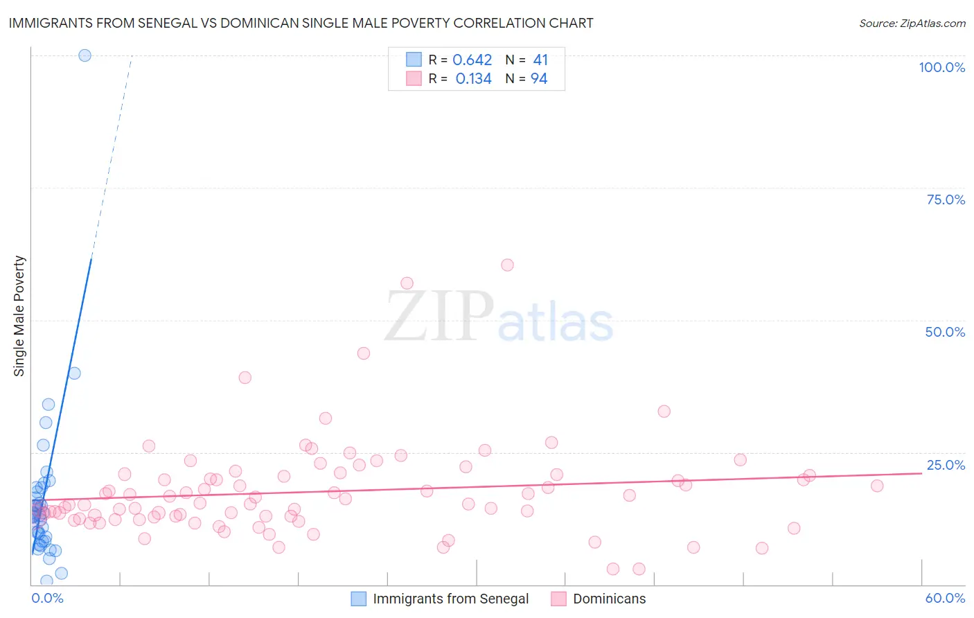Immigrants from Senegal vs Dominican Single Male Poverty