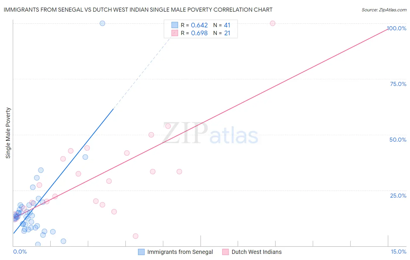 Immigrants from Senegal vs Dutch West Indian Single Male Poverty