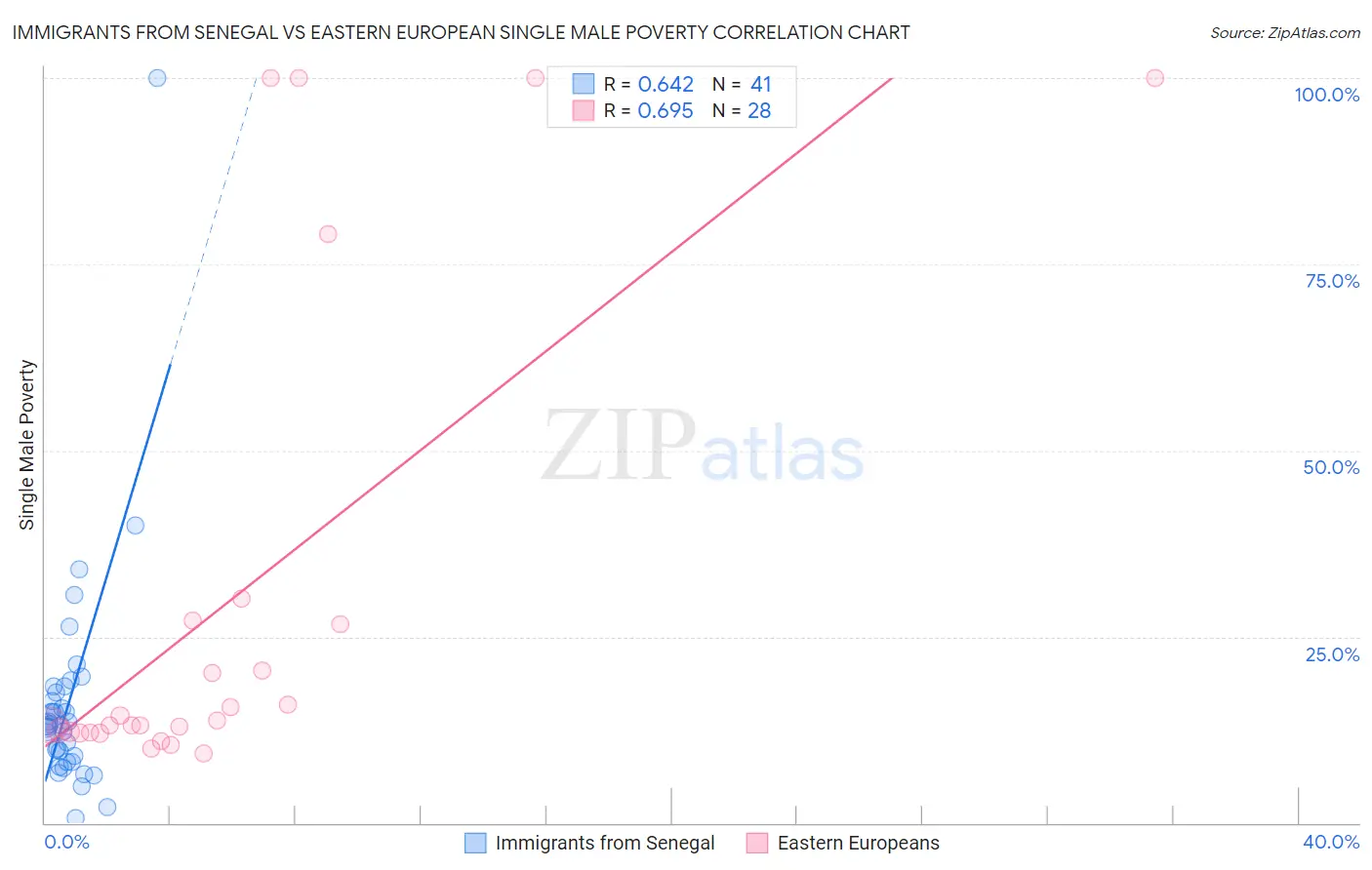 Immigrants from Senegal vs Eastern European Single Male Poverty