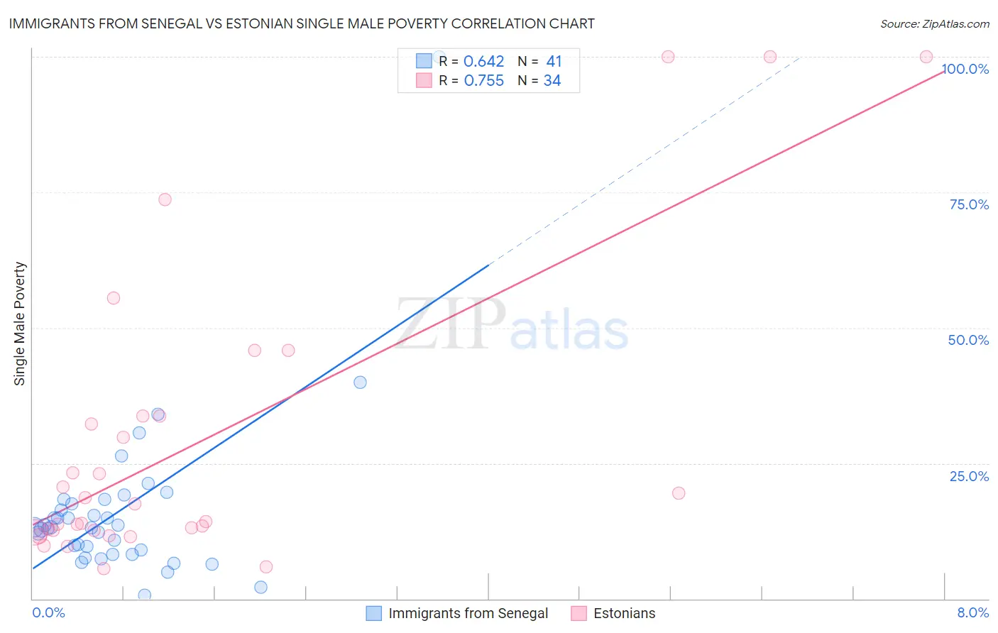 Immigrants from Senegal vs Estonian Single Male Poverty