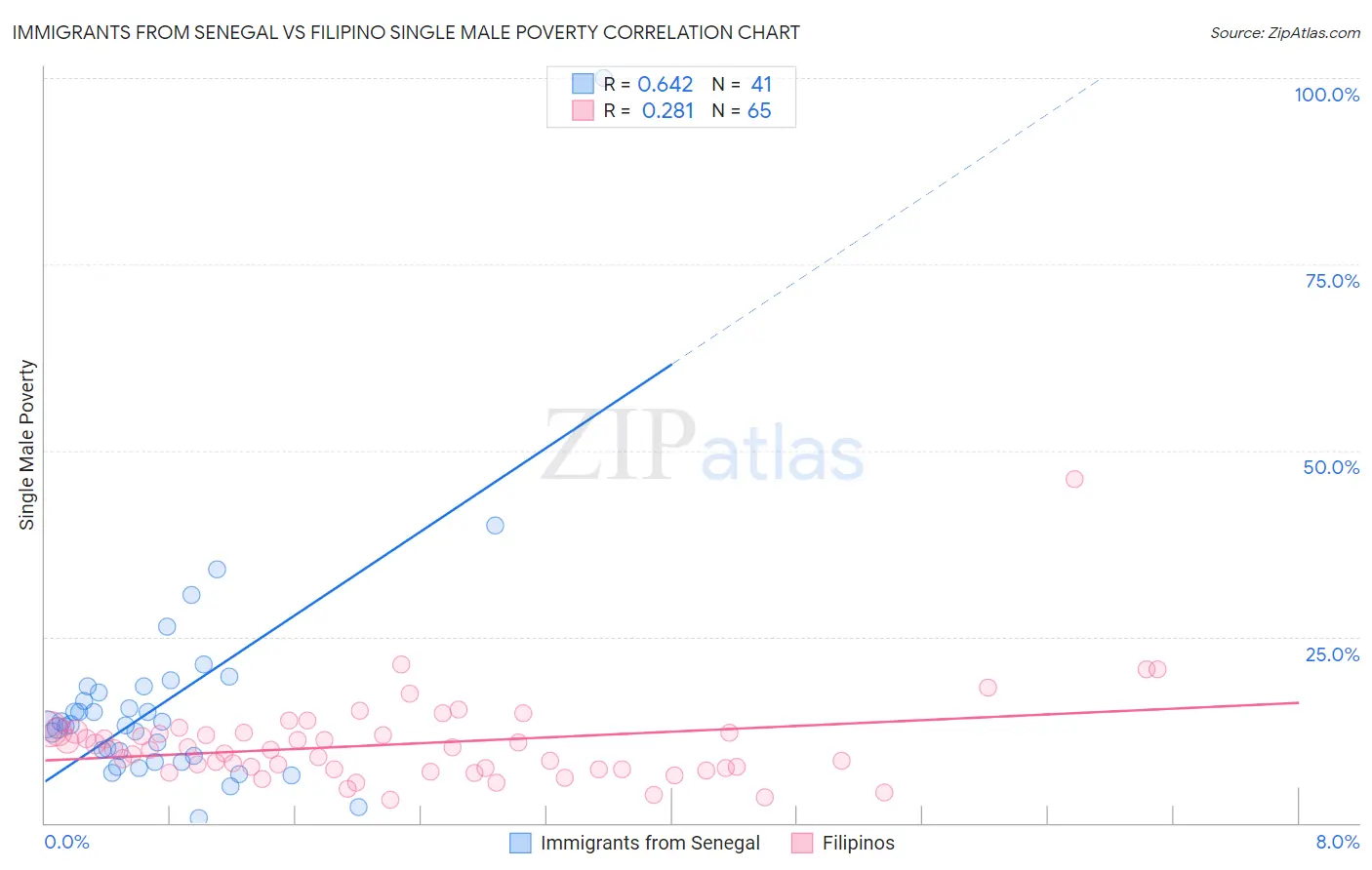 Immigrants from Senegal vs Filipino Single Male Poverty