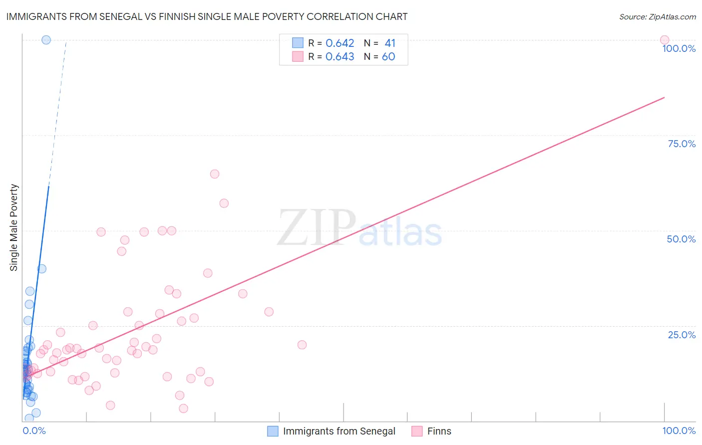 Immigrants from Senegal vs Finnish Single Male Poverty