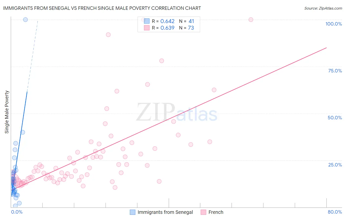 Immigrants from Senegal vs French Single Male Poverty