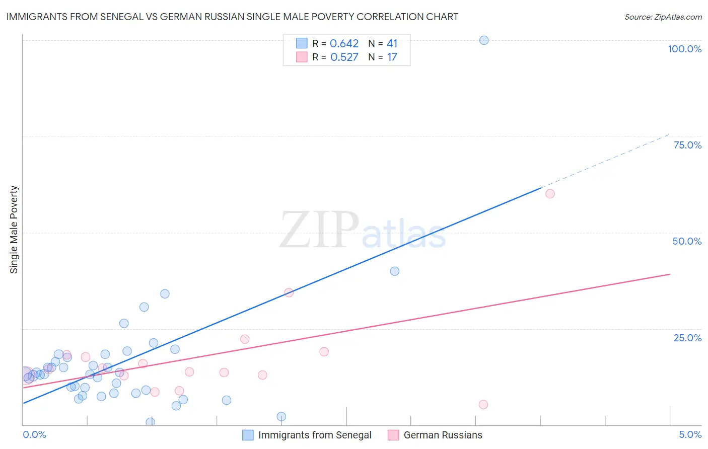 Immigrants from Senegal vs German Russian Single Male Poverty