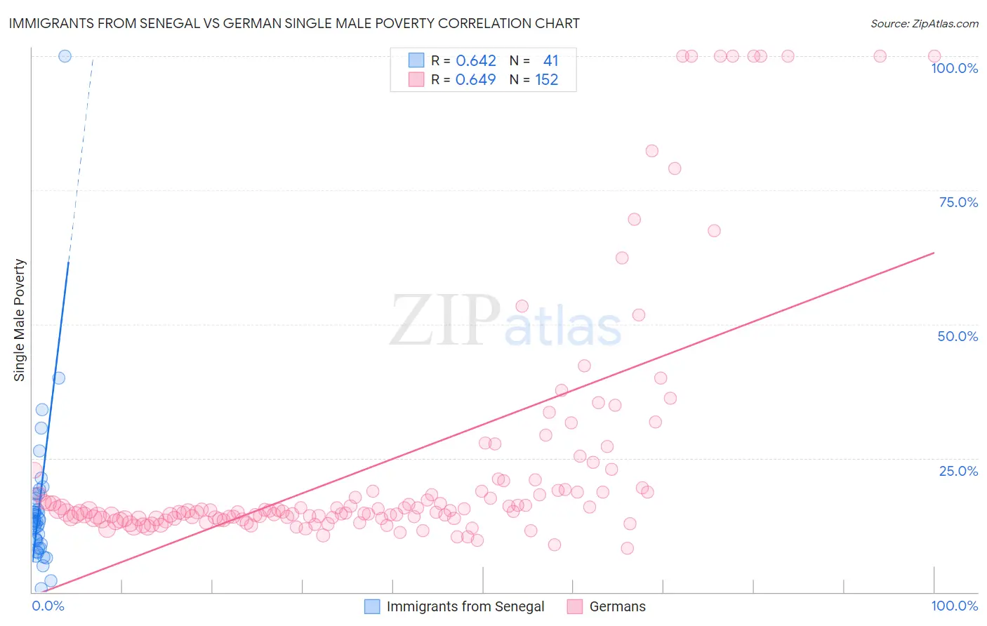 Immigrants from Senegal vs German Single Male Poverty