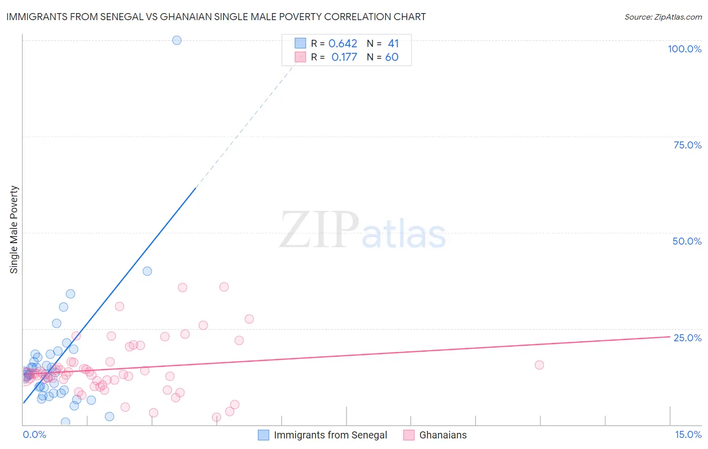 Immigrants from Senegal vs Ghanaian Single Male Poverty