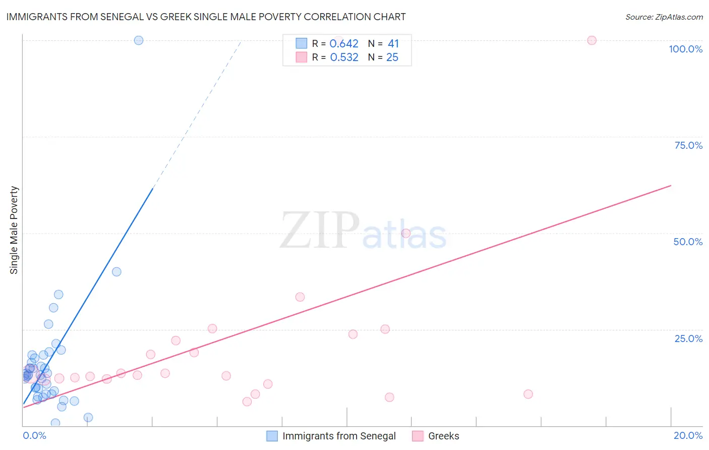 Immigrants from Senegal vs Greek Single Male Poverty