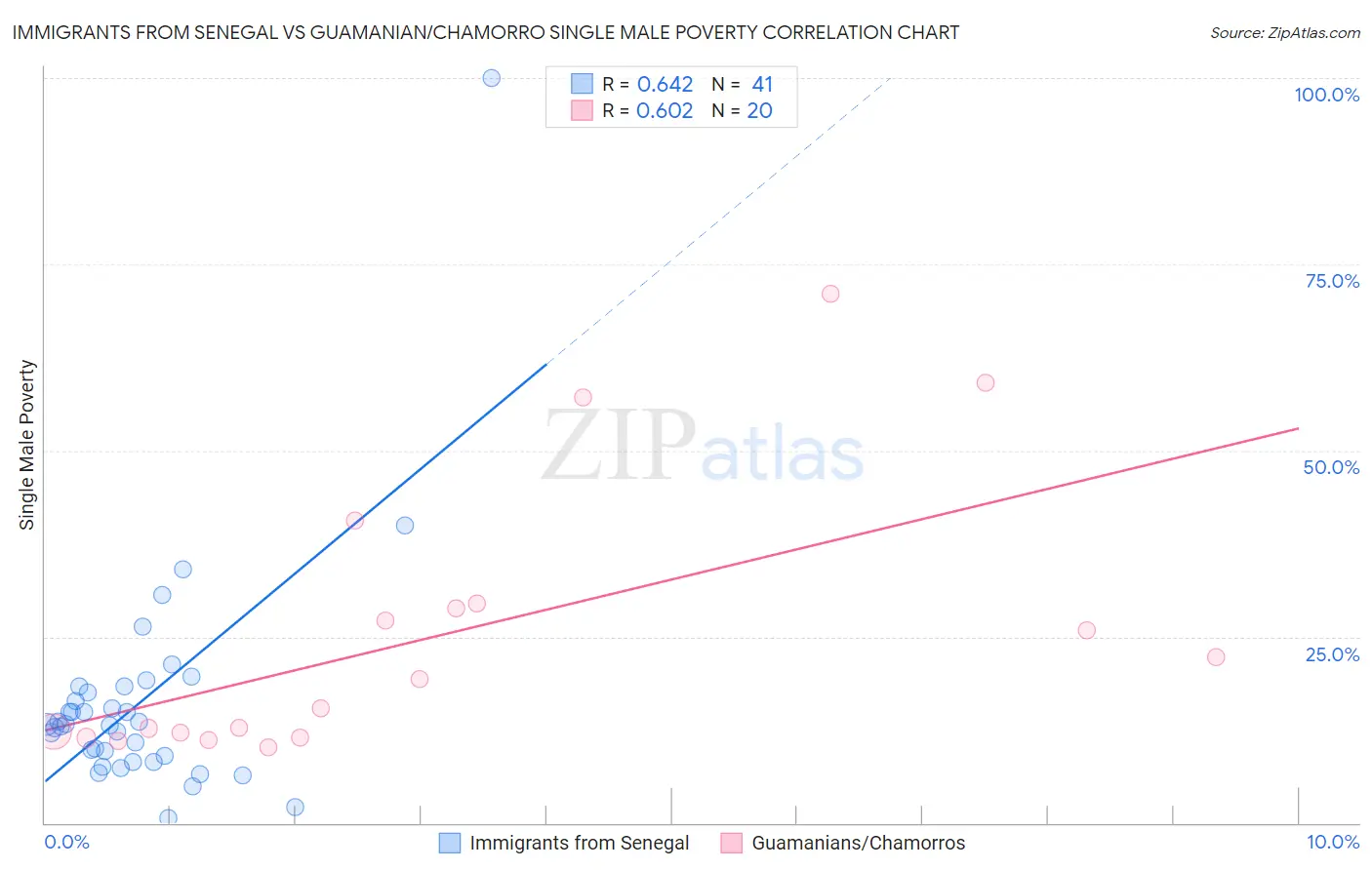 Immigrants from Senegal vs Guamanian/Chamorro Single Male Poverty
