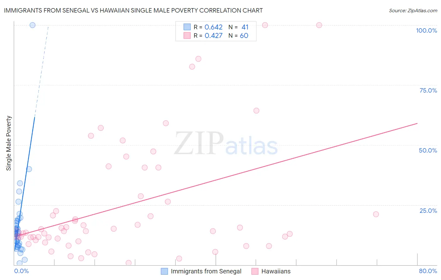 Immigrants from Senegal vs Hawaiian Single Male Poverty