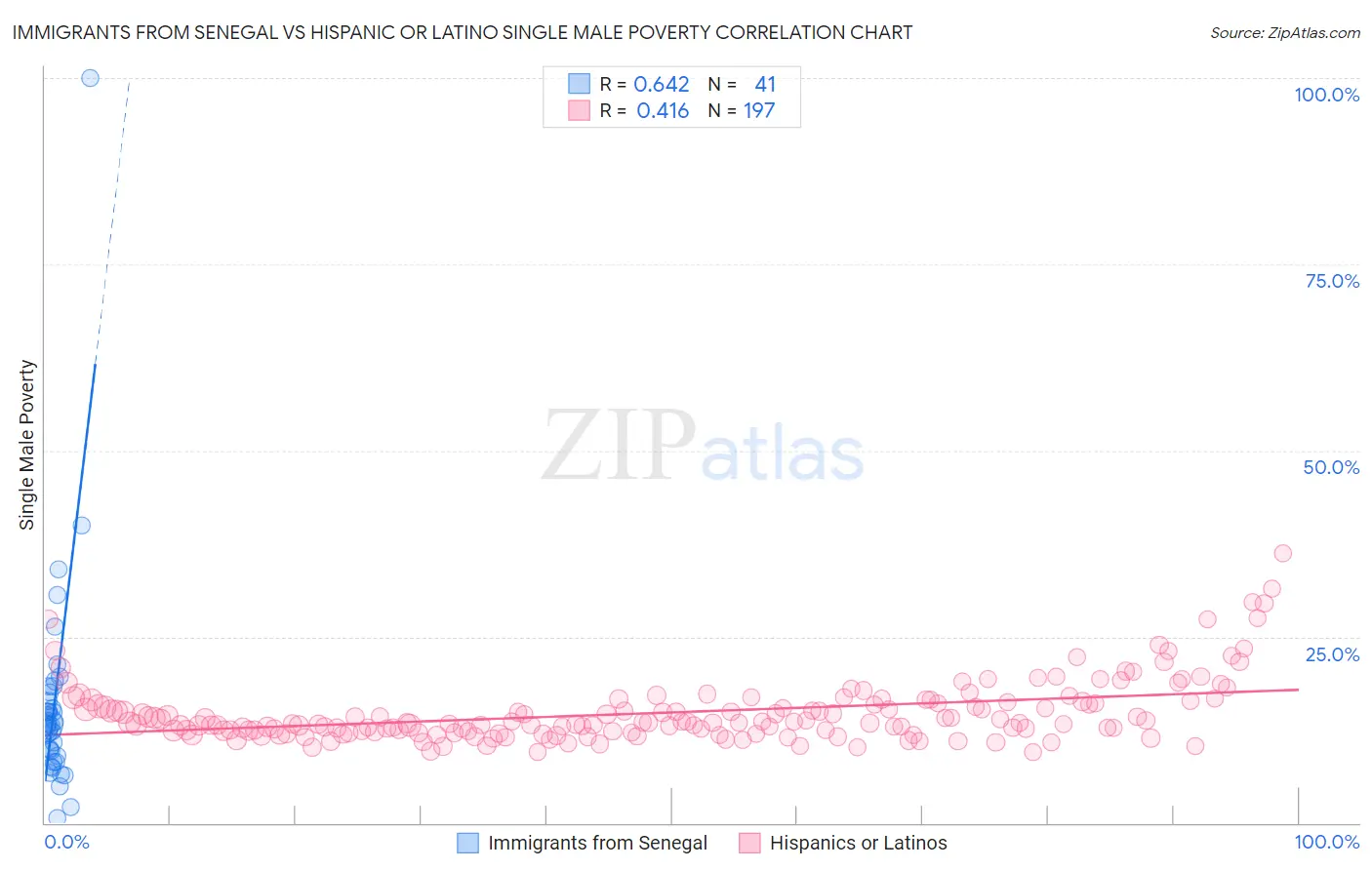 Immigrants from Senegal vs Hispanic or Latino Single Male Poverty