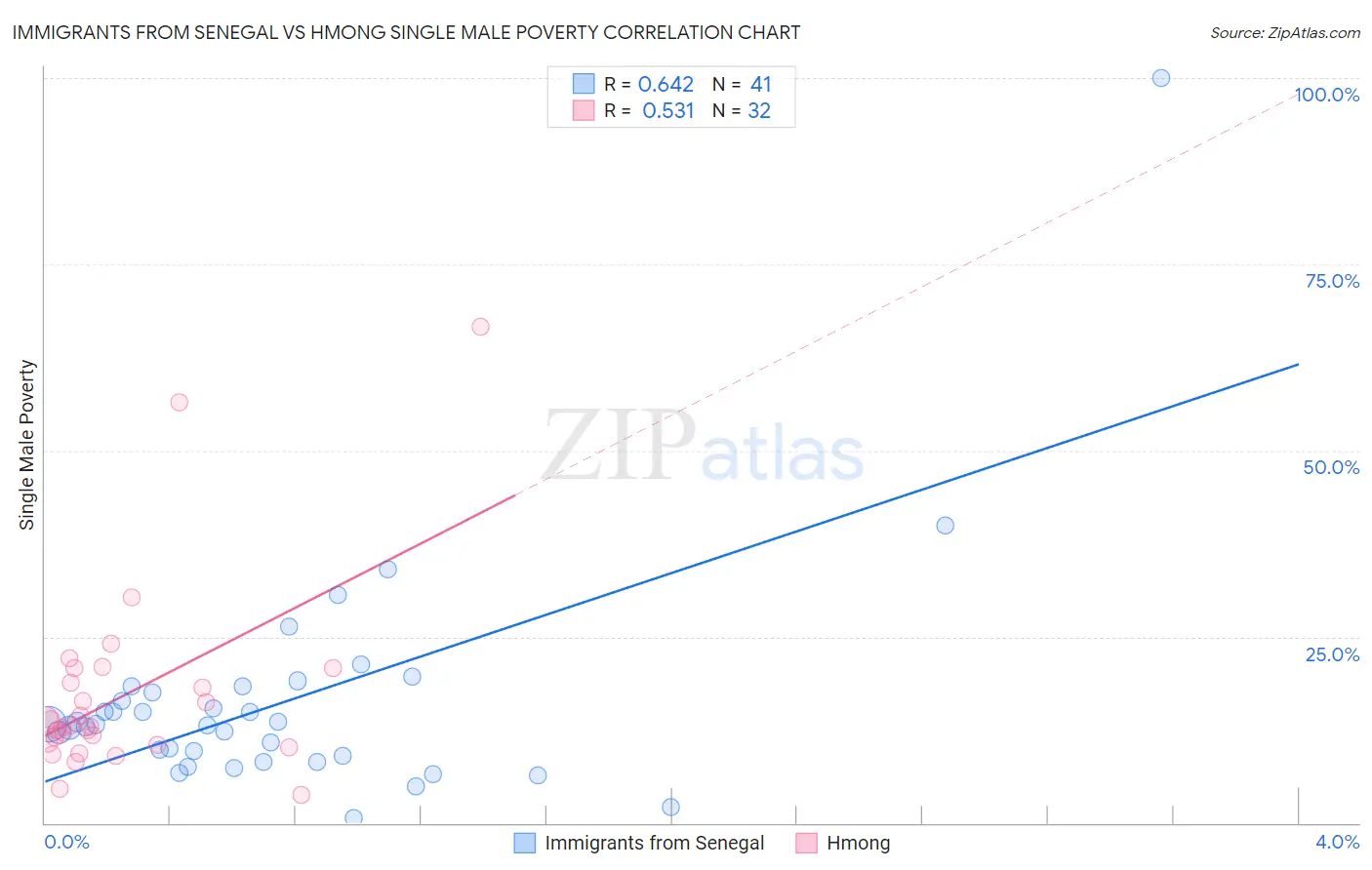 Immigrants from Senegal vs Hmong Single Male Poverty