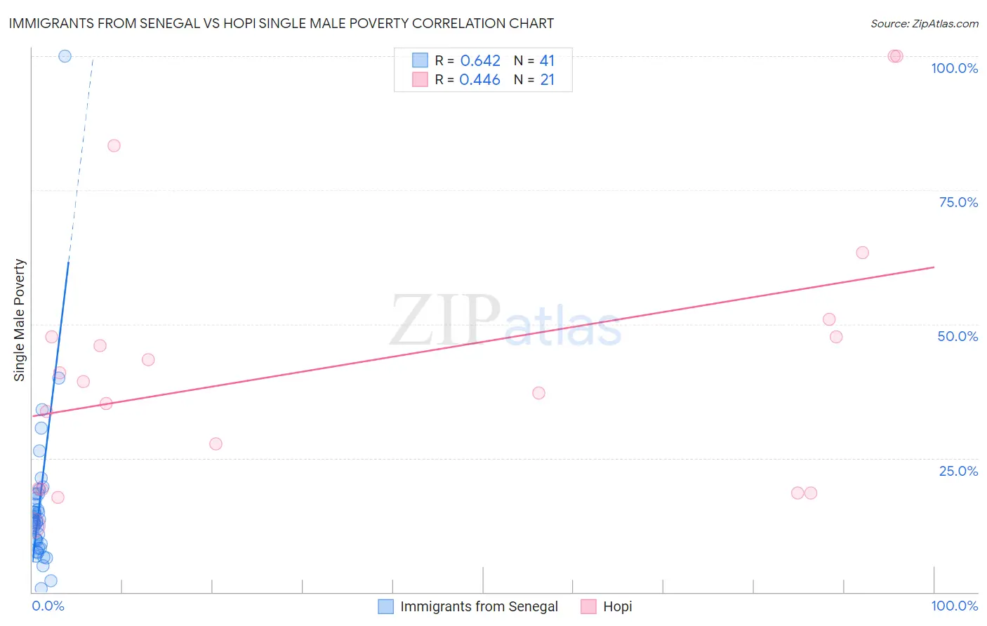 Immigrants from Senegal vs Hopi Single Male Poverty