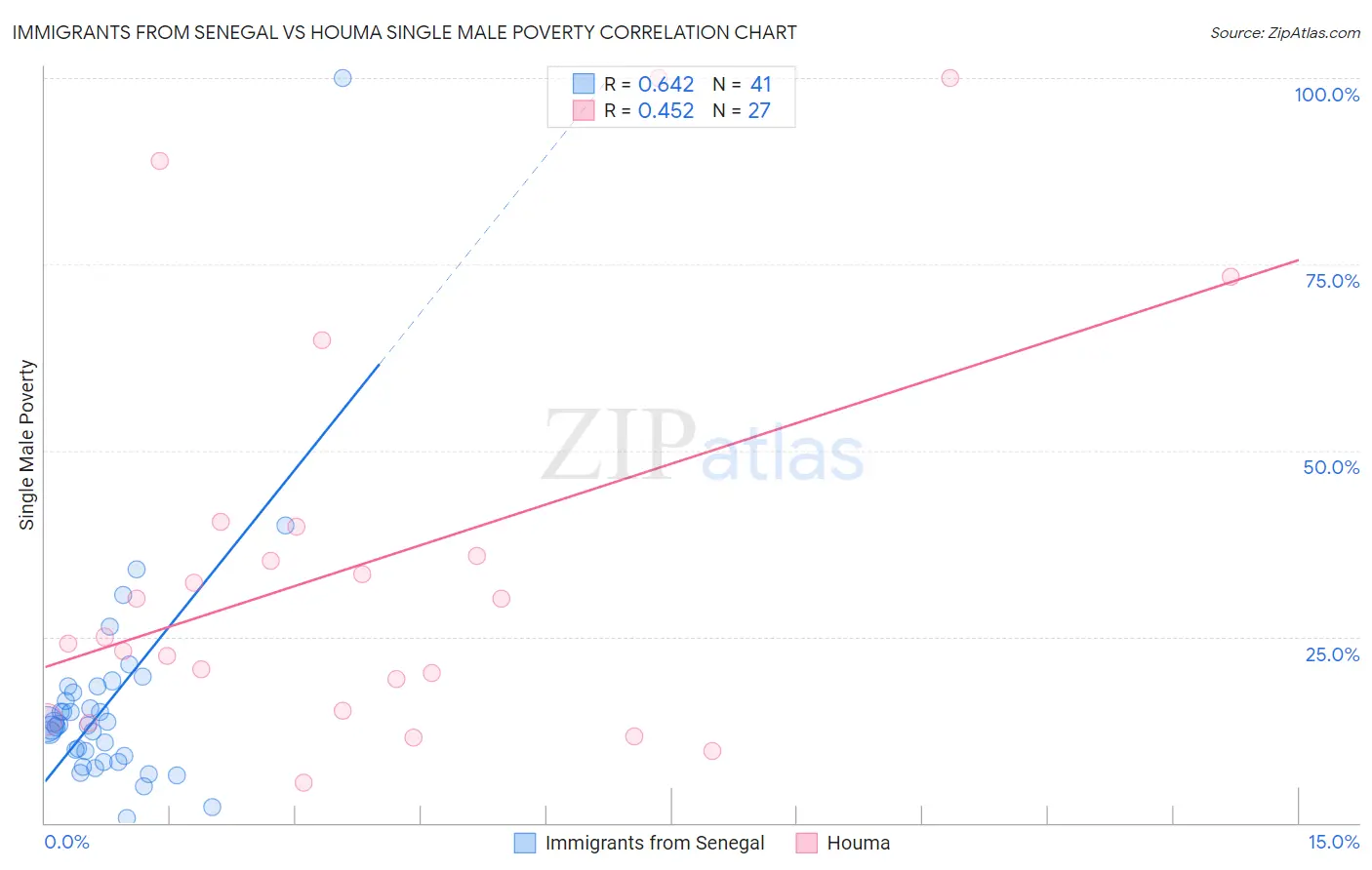 Immigrants from Senegal vs Houma Single Male Poverty