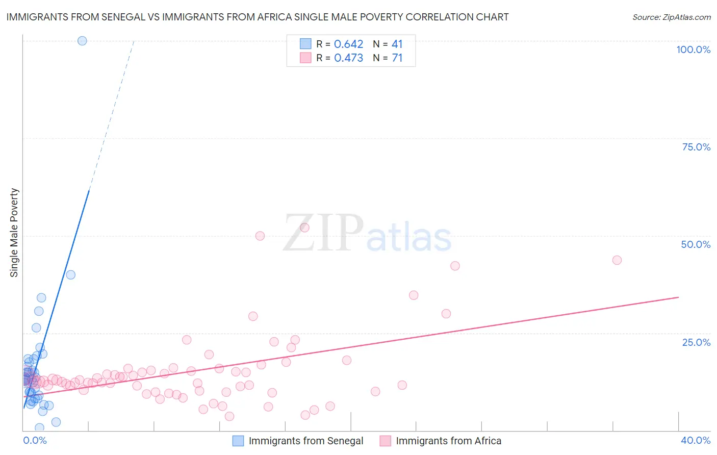 Immigrants from Senegal vs Immigrants from Africa Single Male Poverty