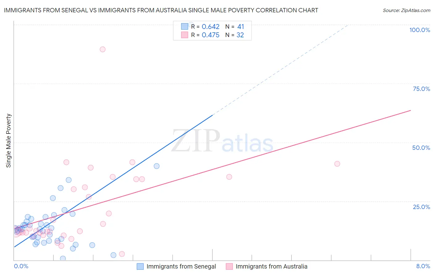 Immigrants from Senegal vs Immigrants from Australia Single Male Poverty