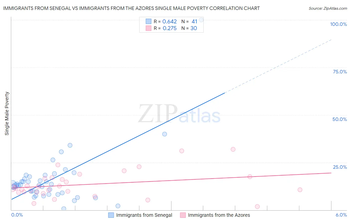 Immigrants from Senegal vs Immigrants from the Azores Single Male Poverty