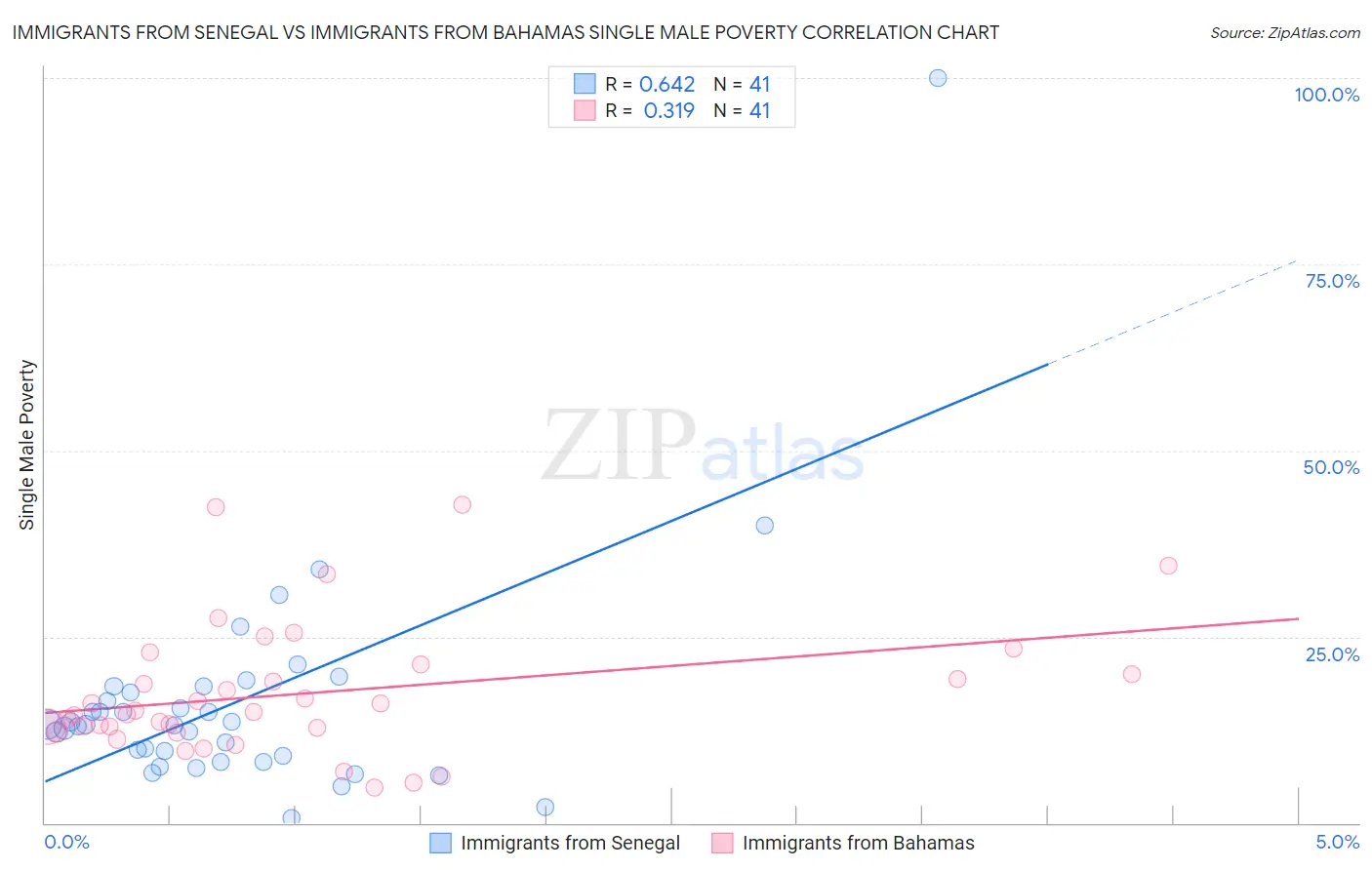 Immigrants from Senegal vs Immigrants from Bahamas Single Male Poverty
