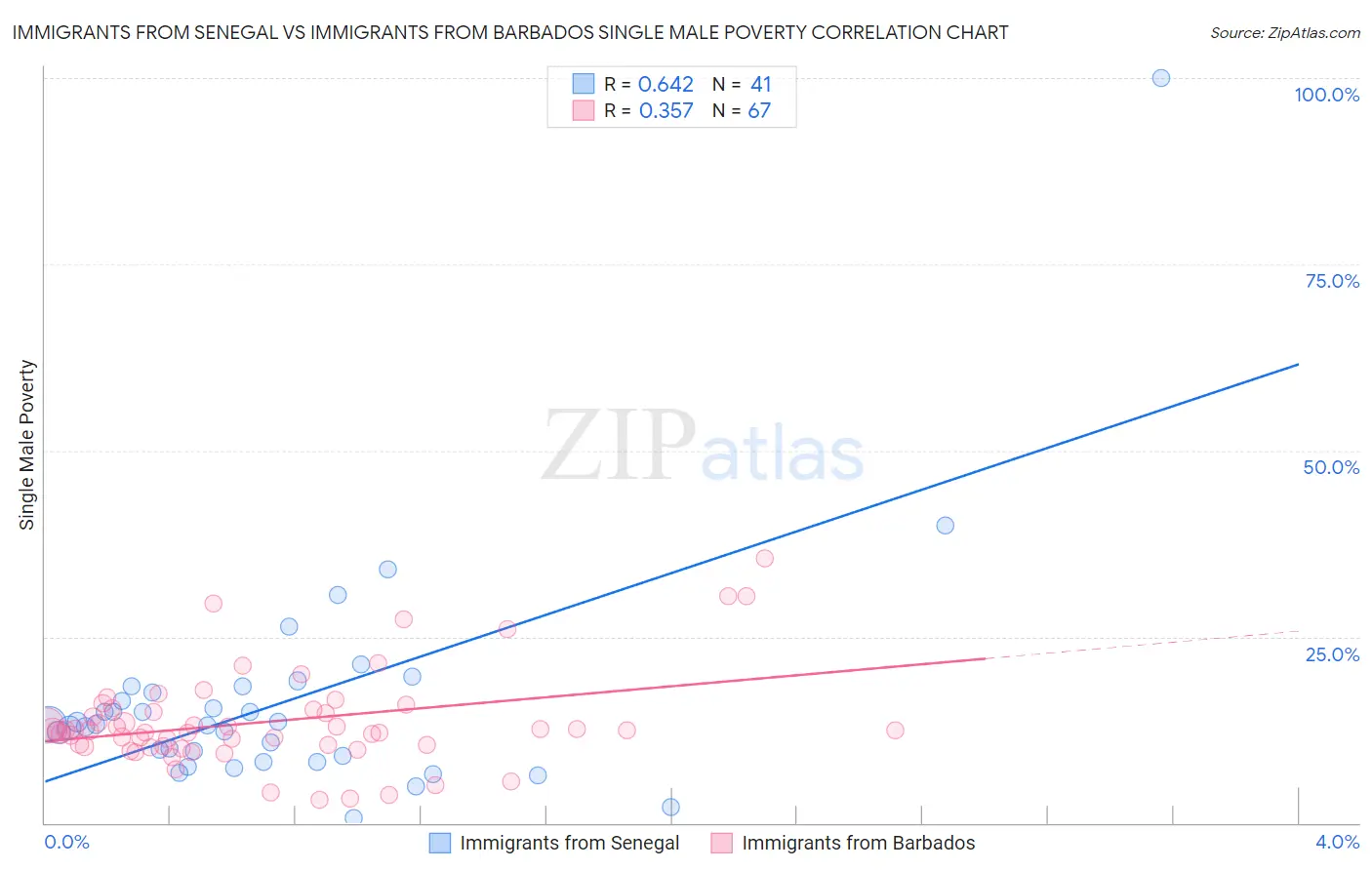 Immigrants from Senegal vs Immigrants from Barbados Single Male Poverty