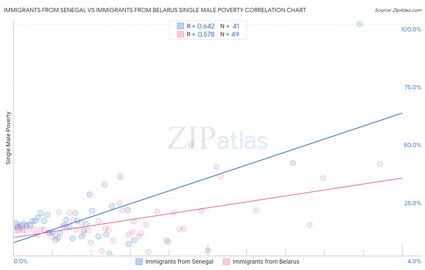 Immigrants from Senegal vs Immigrants from Belarus Single Male Poverty