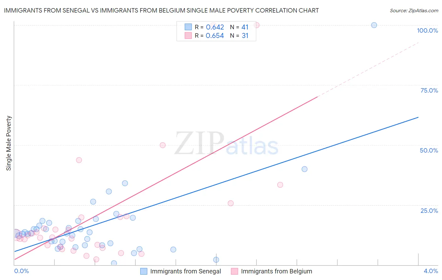 Immigrants from Senegal vs Immigrants from Belgium Single Male Poverty