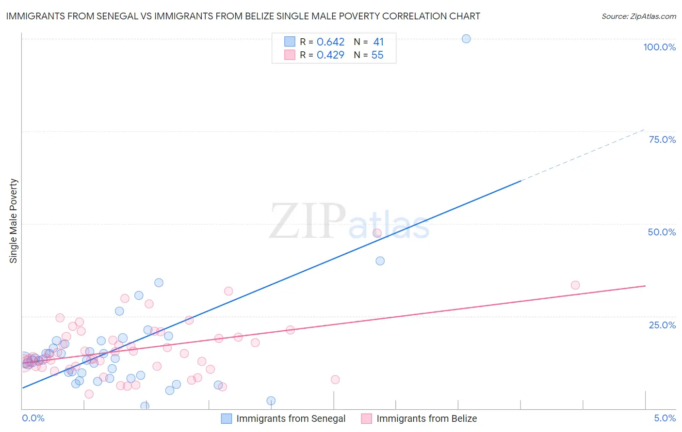 Immigrants from Senegal vs Immigrants from Belize Single Male Poverty
