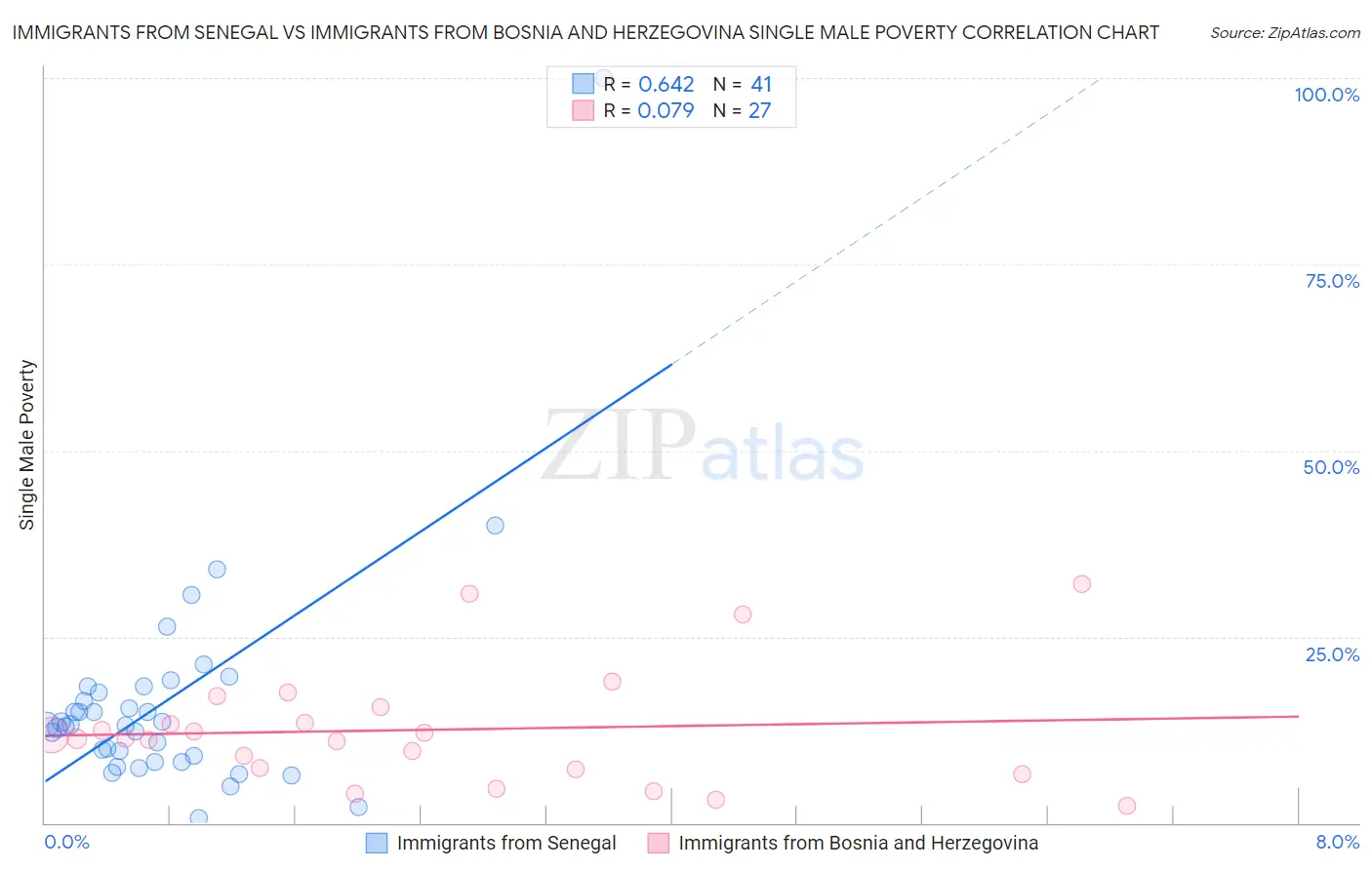 Immigrants from Senegal vs Immigrants from Bosnia and Herzegovina Single Male Poverty