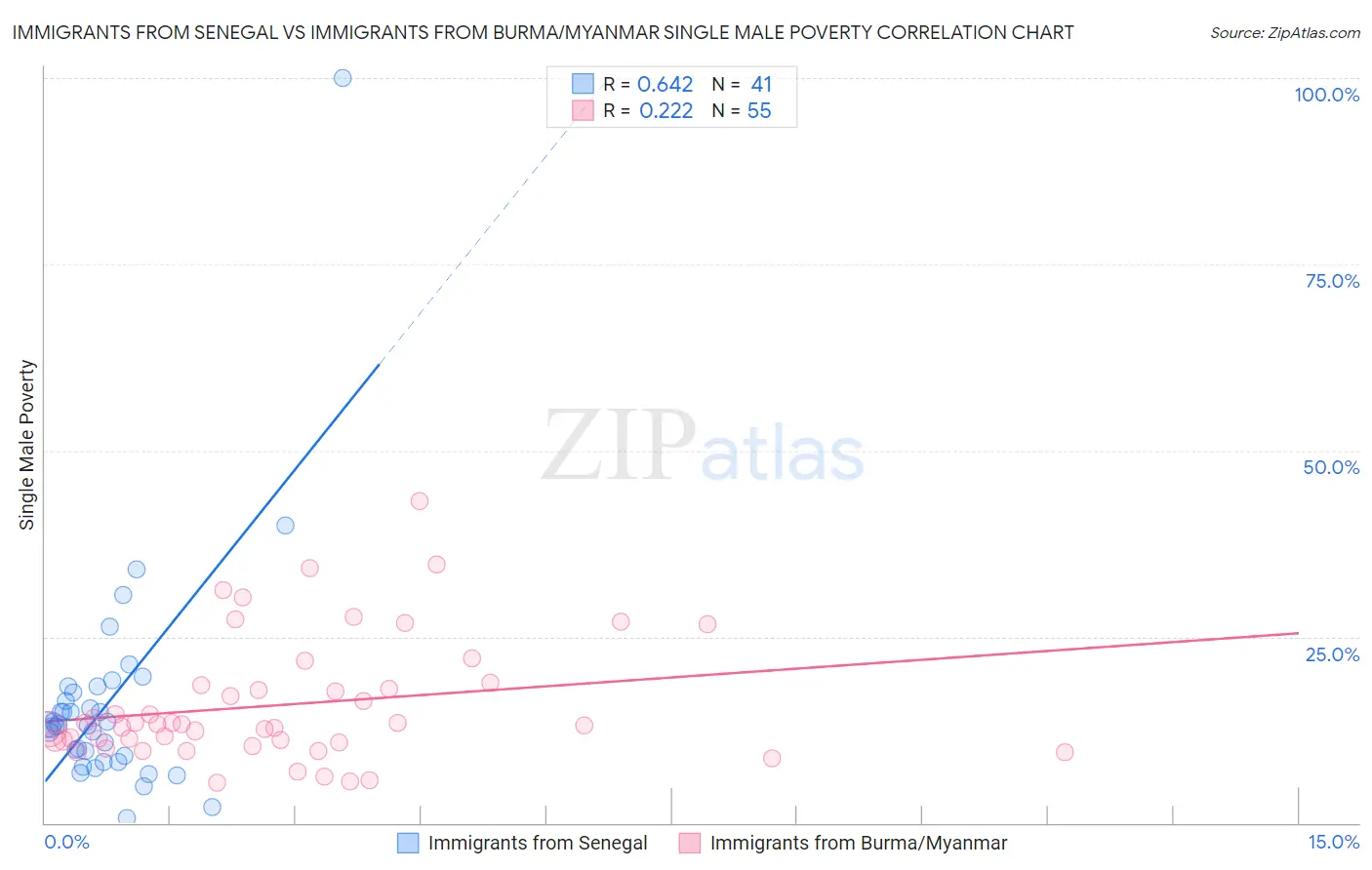 Immigrants from Senegal vs Immigrants from Burma/Myanmar Single Male Poverty