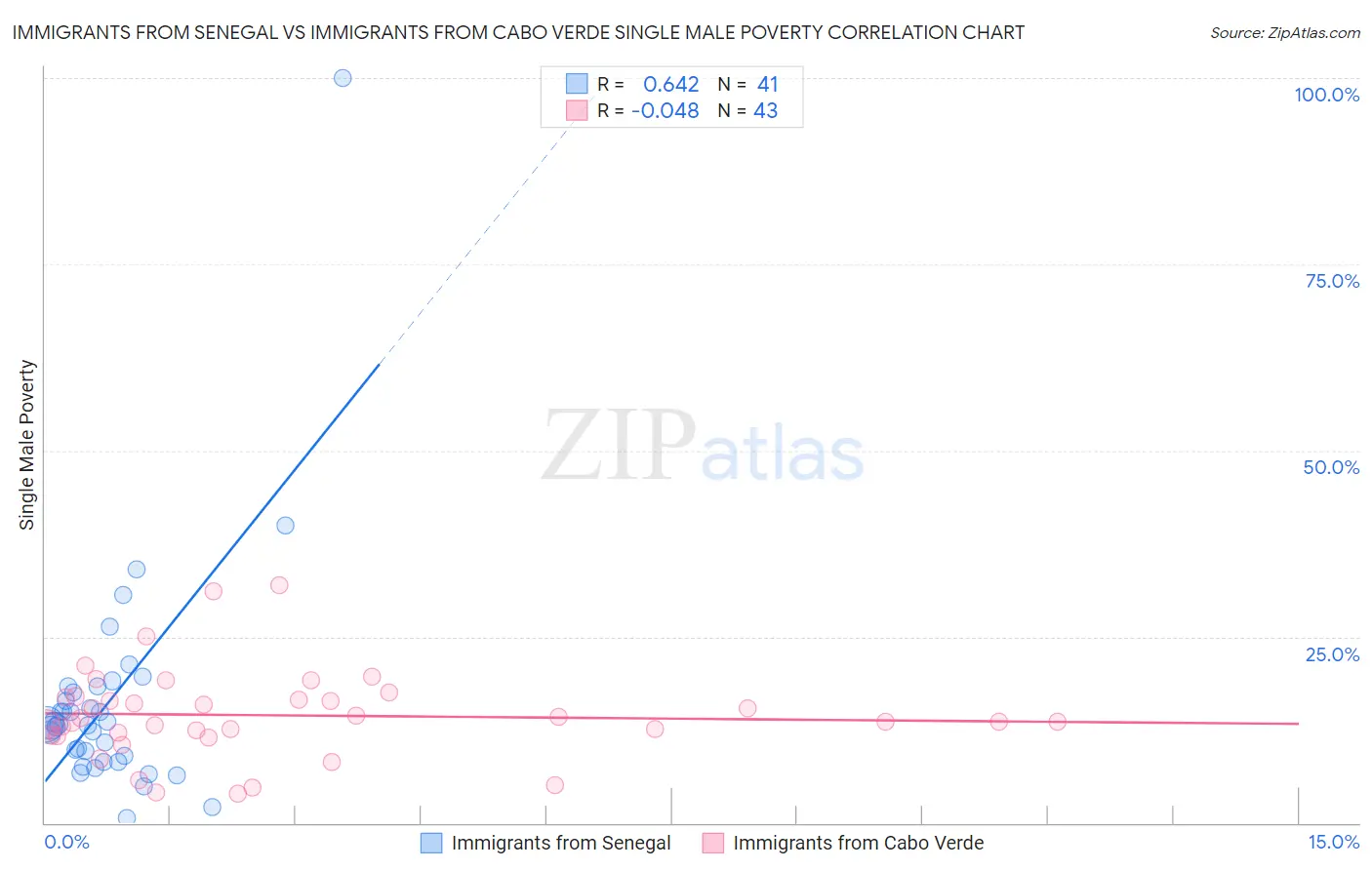 Immigrants from Senegal vs Immigrants from Cabo Verde Single Male Poverty