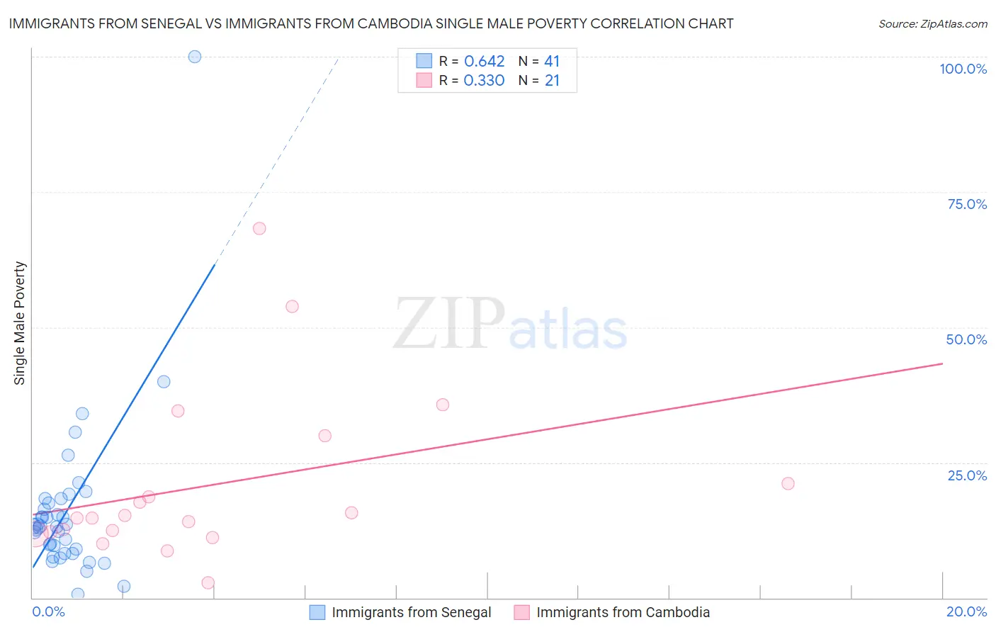 Immigrants from Senegal vs Immigrants from Cambodia Single Male Poverty