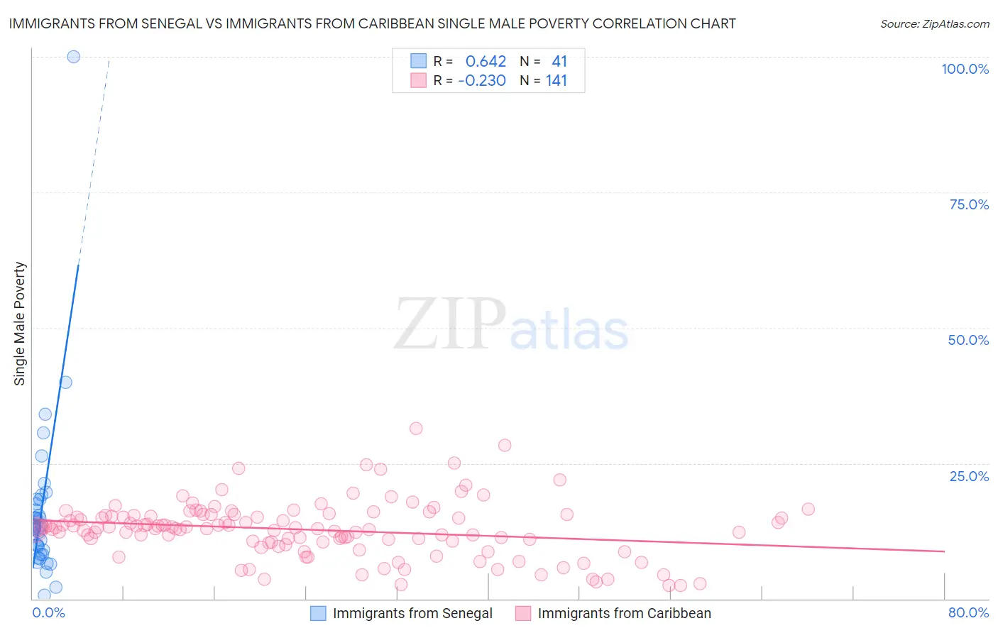 Immigrants from Senegal vs Immigrants from Caribbean Single Male Poverty