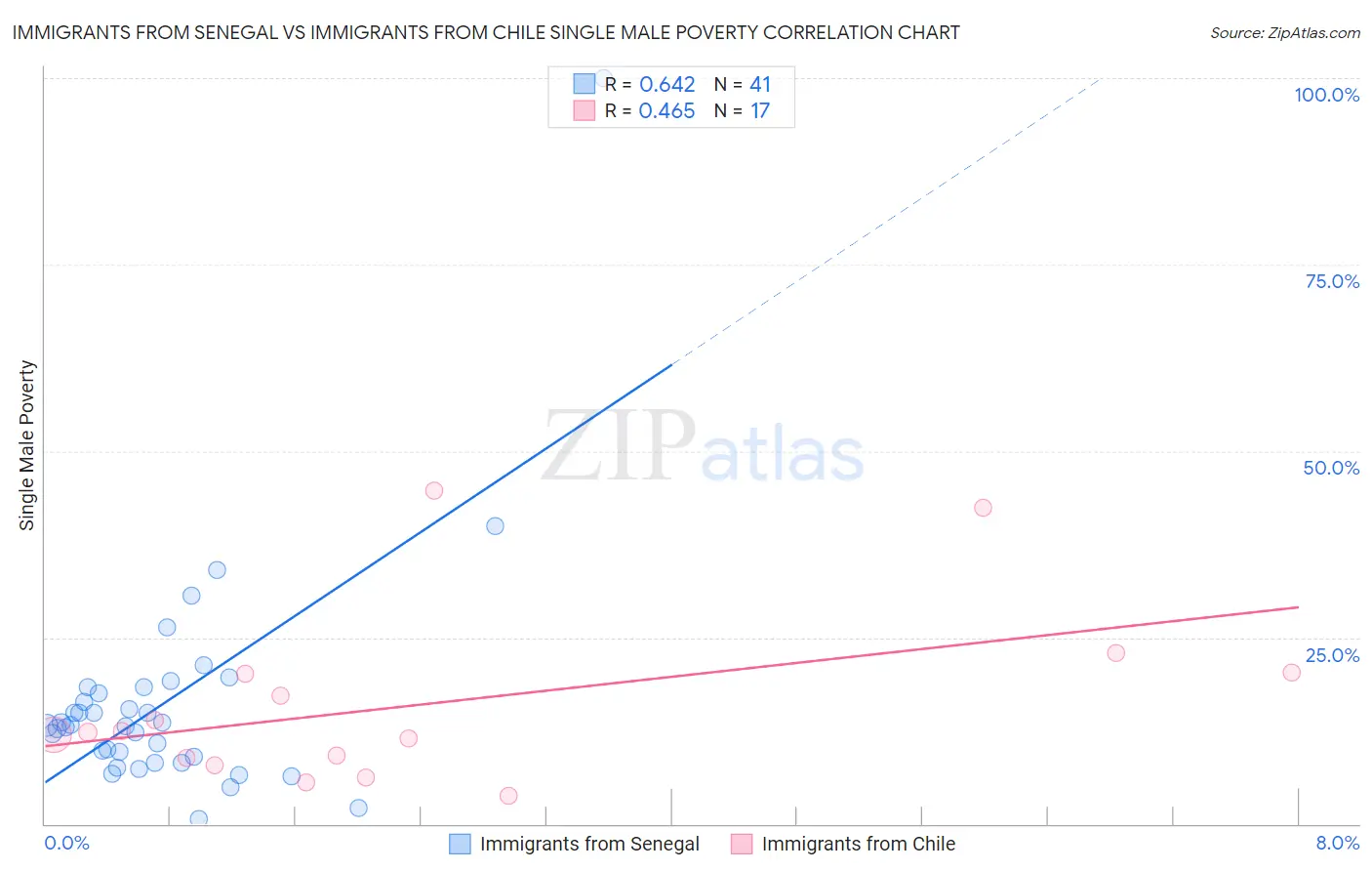 Immigrants from Senegal vs Immigrants from Chile Single Male Poverty