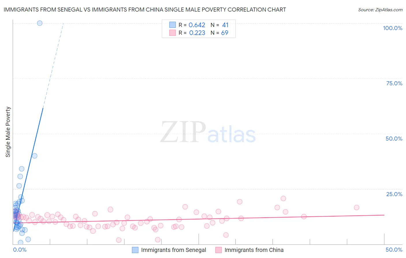 Immigrants from Senegal vs Immigrants from China Single Male Poverty