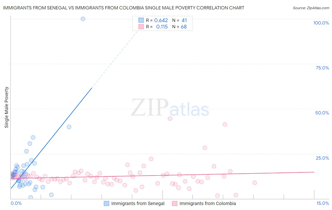 Immigrants from Senegal vs Immigrants from Colombia Single Male Poverty