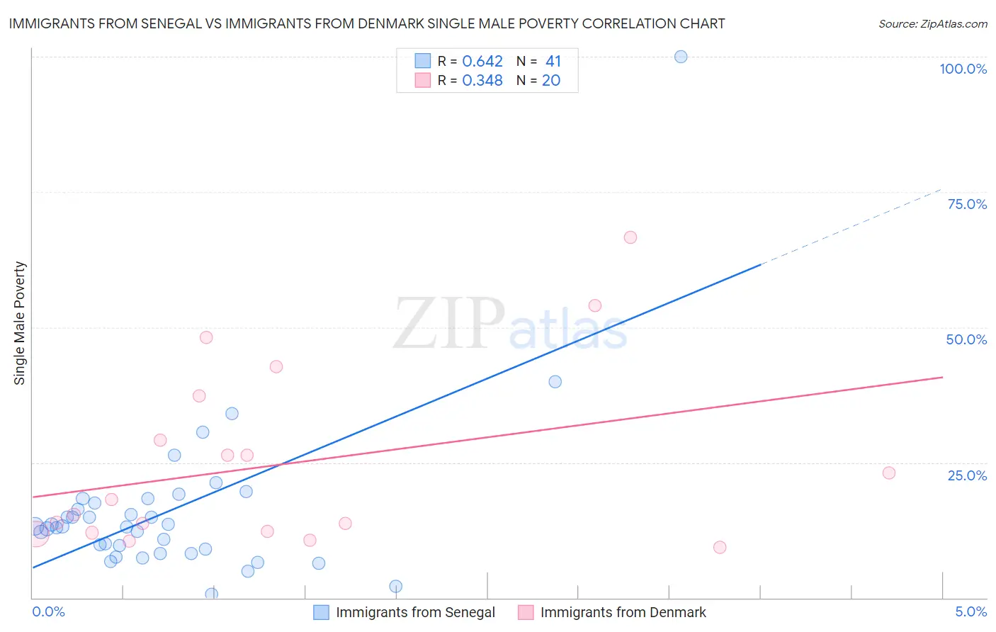 Immigrants from Senegal vs Immigrants from Denmark Single Male Poverty