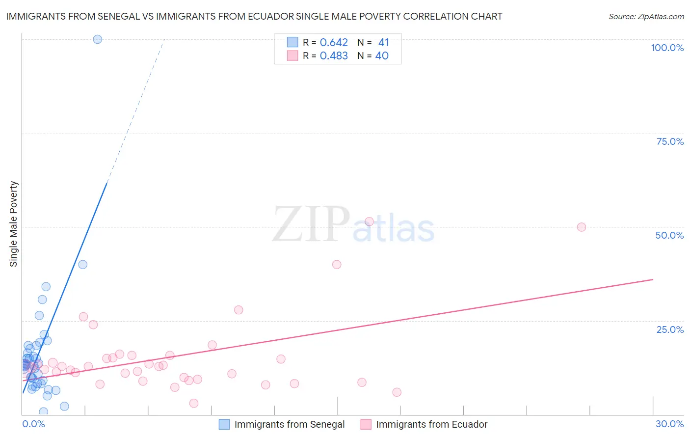 Immigrants from Senegal vs Immigrants from Ecuador Single Male Poverty