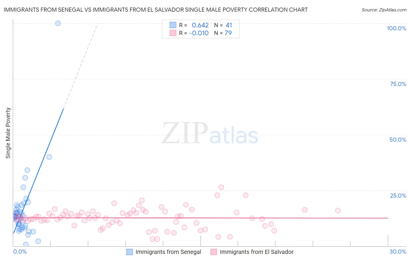 Immigrants from Senegal vs Immigrants from El Salvador Single Male Poverty