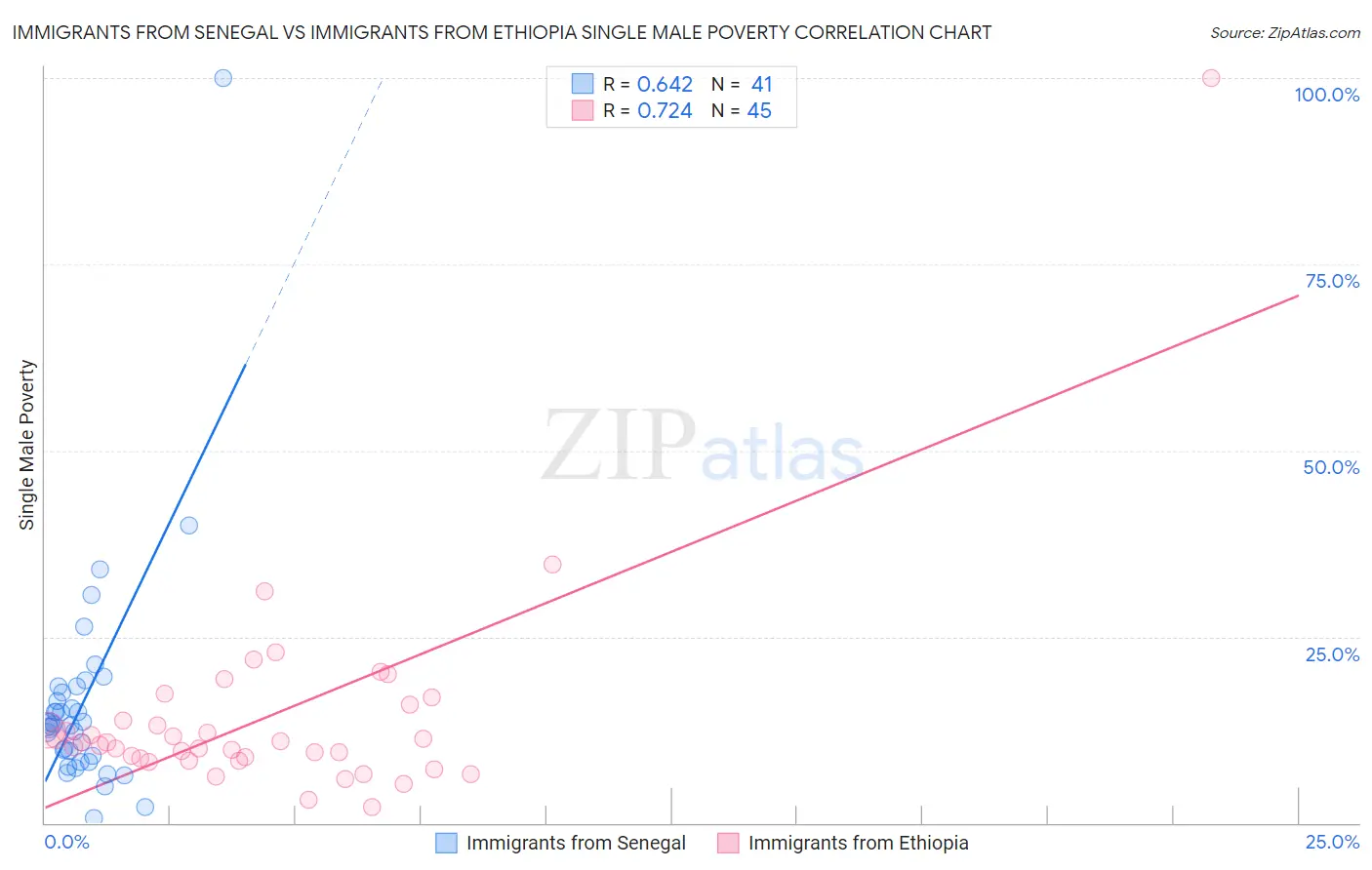 Immigrants from Senegal vs Immigrants from Ethiopia Single Male Poverty