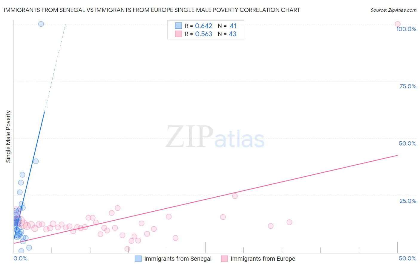 Immigrants from Senegal vs Immigrants from Europe Single Male Poverty