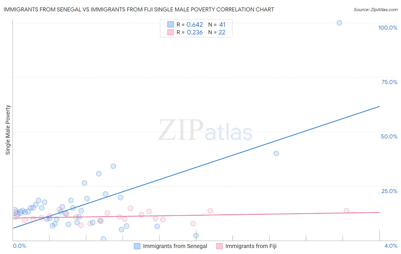 Immigrants from Senegal vs Immigrants from Fiji Single Male Poverty