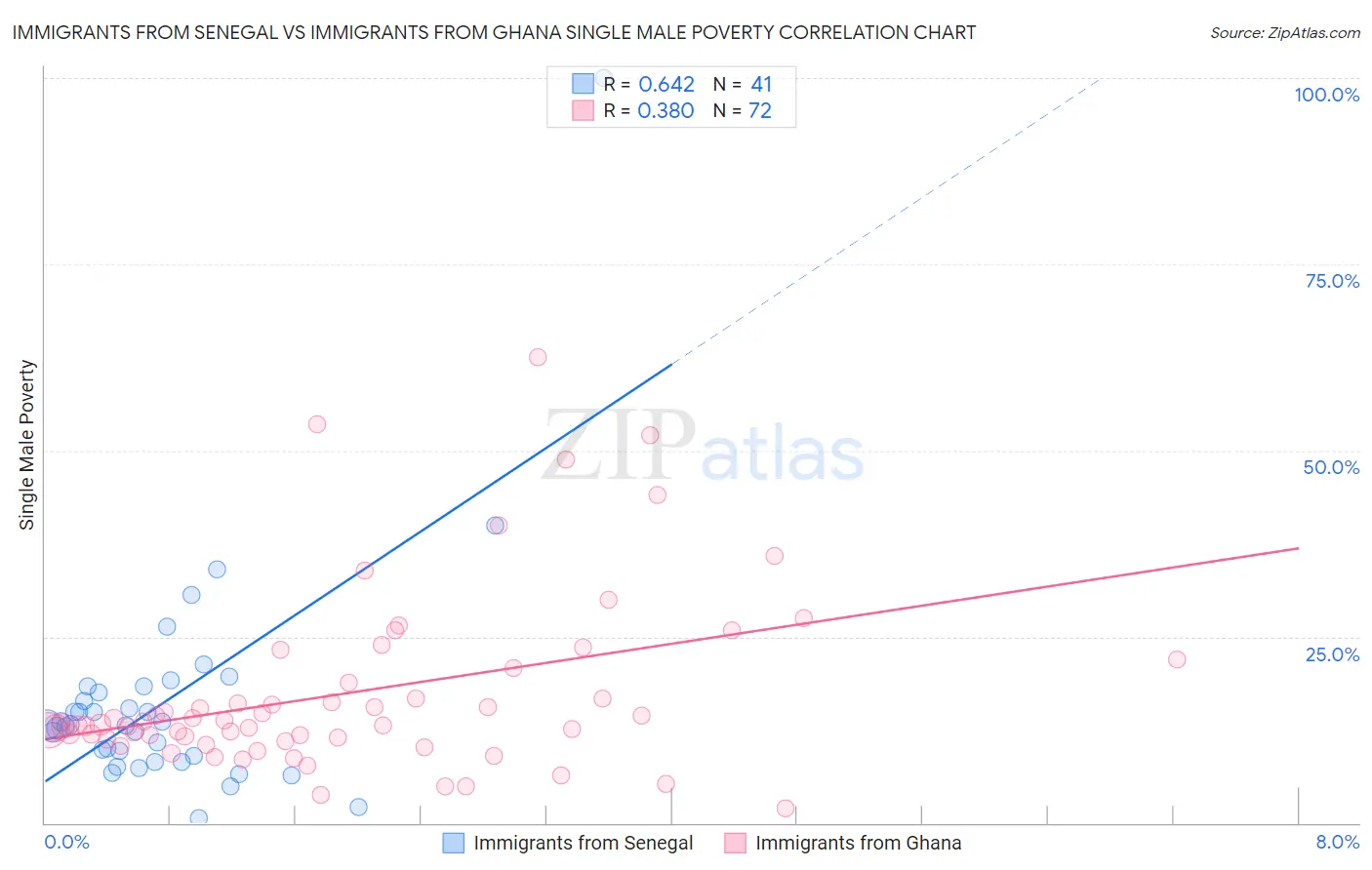 Immigrants from Senegal vs Immigrants from Ghana Single Male Poverty