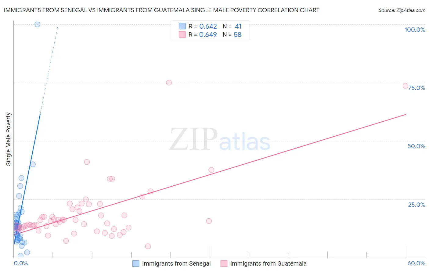 Immigrants from Senegal vs Immigrants from Guatemala Single Male Poverty