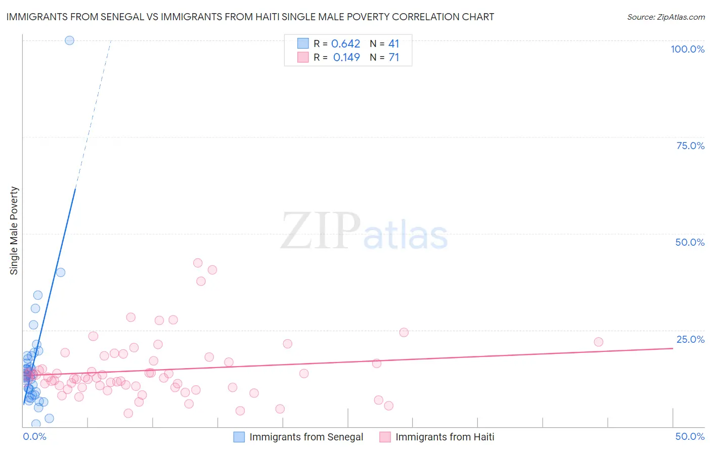 Immigrants from Senegal vs Immigrants from Haiti Single Male Poverty