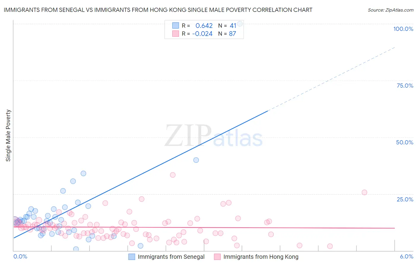 Immigrants from Senegal vs Immigrants from Hong Kong Single Male Poverty