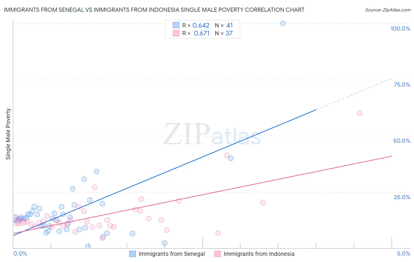 Immigrants from Senegal vs Immigrants from Indonesia Single Male Poverty