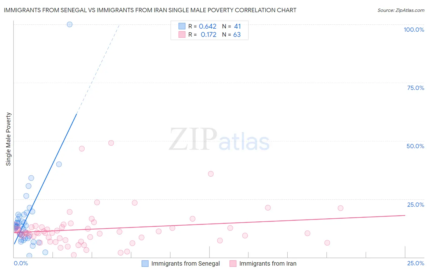 Immigrants from Senegal vs Immigrants from Iran Single Male Poverty