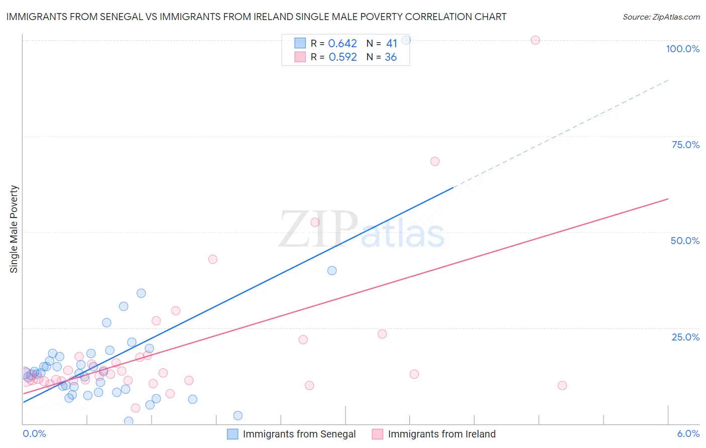Immigrants from Senegal vs Immigrants from Ireland Single Male Poverty