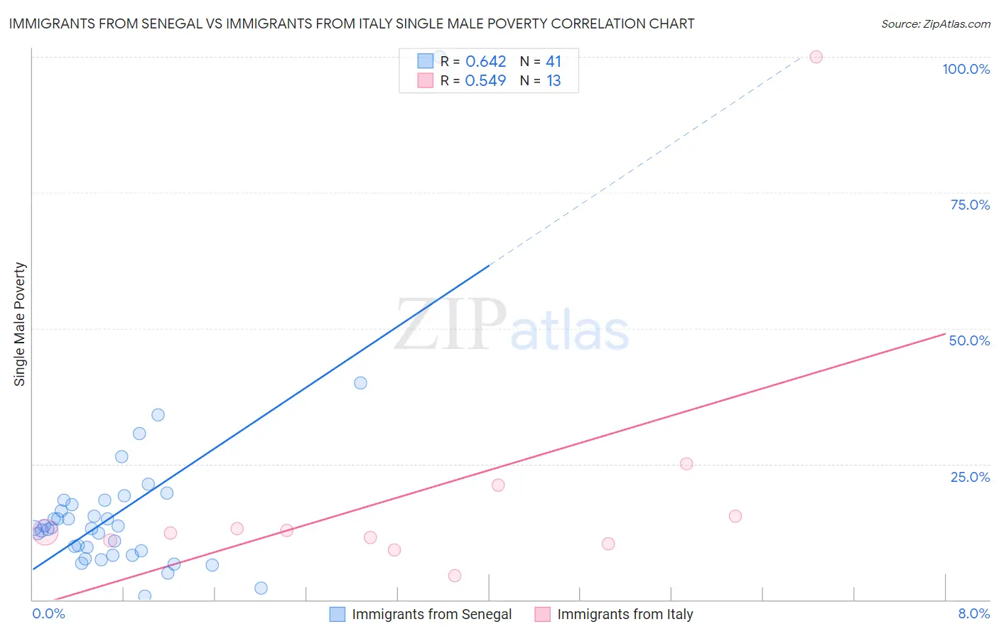 Immigrants from Senegal vs Immigrants from Italy Single Male Poverty