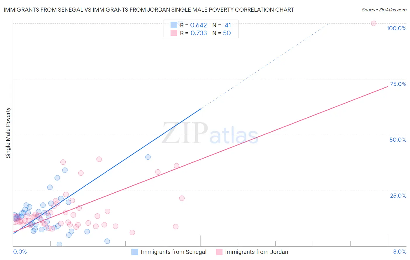 Immigrants from Senegal vs Immigrants from Jordan Single Male Poverty